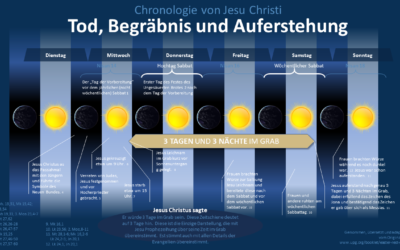 Zeitschiene der Auferstehung