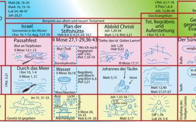 Gottes Plan der Errettung